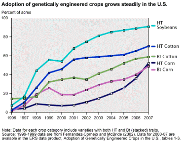 Graph showing increase in use of GMO seeds in food crops.